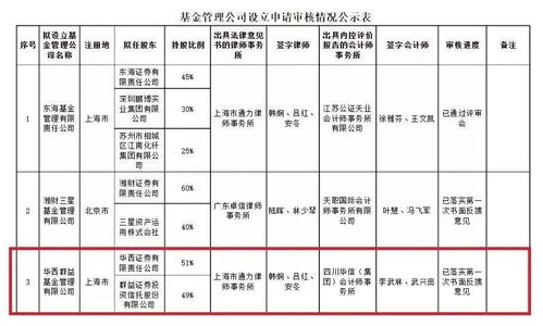 券商系基金公司擴(kuò)容，兩家全資持股機(jī)構(gòu)獲批，承接總公司業(yè)務(wù)拓展